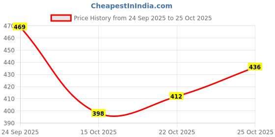 flipkart.com moonwalk Casual Boots For Women Boots For Women moonwalk Price History Graph from 24 Sep 2025 to 25 Oct 2025