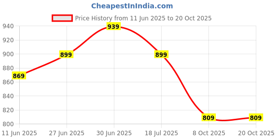 flipkart.com planet walk Casual Boots Lightweight, Breathable, Comfortable Everyday Cushioned Insole Boots For Women planet walk Price History Graph from 11 Jun 2025 to 20 Oct 2025
