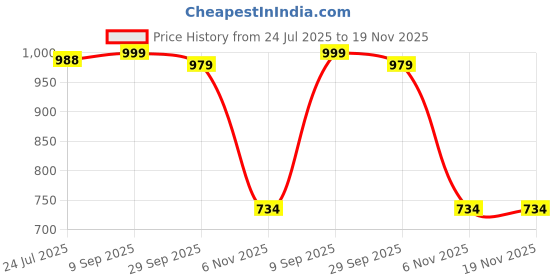 flipkart.com planet walk Casual Boots Lightweight, Breathable, Comfortable Everyday Cushioned Insole Boots For Women planet walk Price History Graph from 24 Jul 2025 to 18 Nov 2025