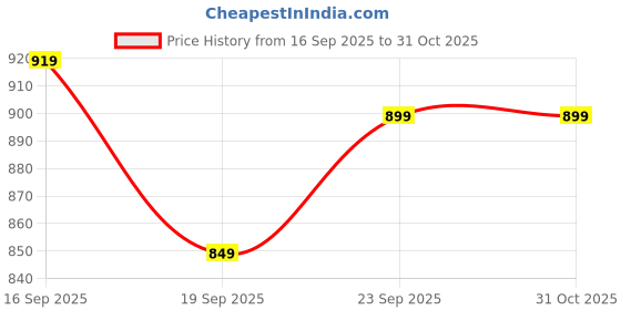flipkart.com planet walk Casual Boots Lightweight, Breathable, Comfortable Everyday Cushioned Insole Boots For Women planet walk Price History Graph from 16 Sep 2025 to 31 Oct 2025