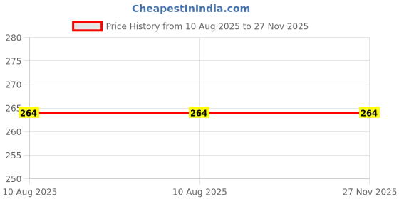 flipkart.com classo Casual Brown Clutch classo Price History Graph from 10 Aug 2025 to 27 Nov 2025