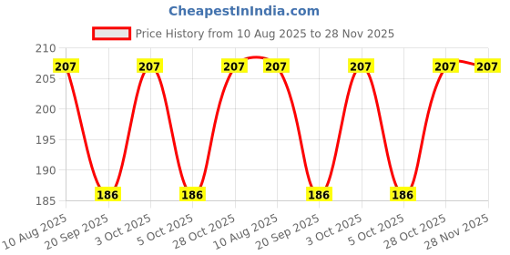 flipkart.com classo Casual Brown Clutch classo Price History Graph from 10 Aug 2025 to 27 Nov 2025