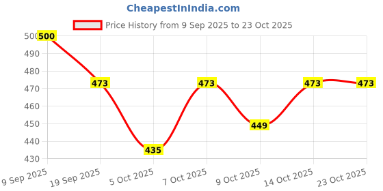 flipkart.com houseofcommon Casual Brown Clutch houseofcommon Price History Graph from 9 Sep 2025 to 22 Oct 2025