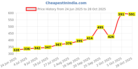 flipkart.com skorpio Casual Brown Clutch skorpio Price History Graph from 24 Jun 2025 to 28 Oct 2025