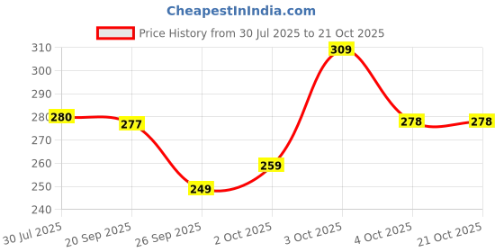 flipkart.com reshu Casual Brown Clutch reshu Price History Graph from 30 Jul 2025 to 20 Oct 2025
