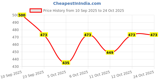 flipkart.com houseofcommon Casual Brown Clutch houseofcommon Price History Graph from 10 Sep 2025 to 23 Oct 2025