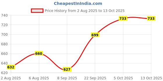 flipkart.com teal by chumbak Casual Brown Clutch teal by chumbak Price History Graph from 2 Aug 2025 to 12 Oct 2025