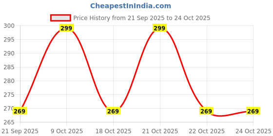 flipkart.com classique Casual Brown Clutch classique Price History Graph from 21 Sep 2025 to 22 Oct 2025