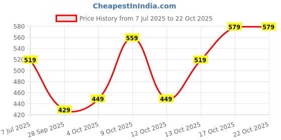 flipkart.com lavie Casual Brown Clutch - Mini lavie Price History Graph from 7 Jul 2025 to 21 Oct 2025