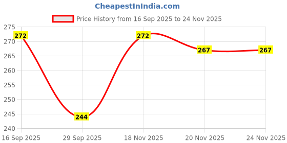 flipkart.com rapid costore Casual Brown Clutch - Regular Size rapid costore Price History Graph from 16 Sep 2025 to 24 Nov 2025