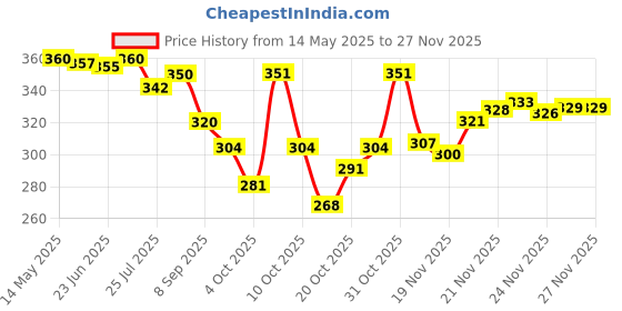flipkart.com yessbenza Casual BrownClutch yessbenza Price History Graph from 14 May 2025 to 27 Nov 2025