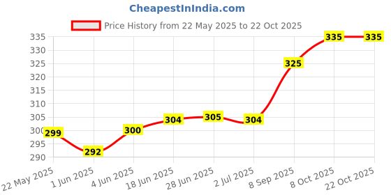 flipkart.com linus Casual BrownClutch linus Price History Graph from 22 May 2025 to 21 Oct 2025