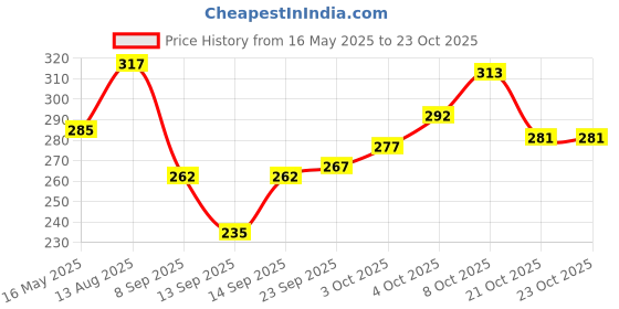 flipkart.com 8lovees Casual BrownClutch 8lovees Price History Graph from 16 May 2025 to 22 Oct 2025