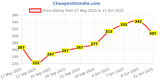 flipkart.com 8lovees Casual BrownClutch 8lovees Price History Graph from 17 May 2025 to 21 Oct 2025