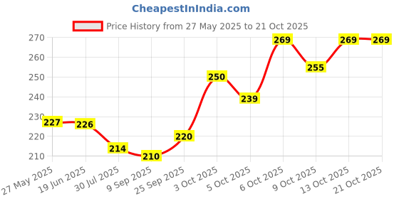 flipkart.com reshu Casual BrownClutch reshu Price History Graph from 27 May 2025 to 21 Oct 2025