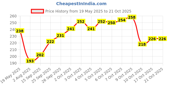 flipkart.com reshu Casual BrownClutch reshu Price History Graph from 19 May 2025 to 21 Oct 2025