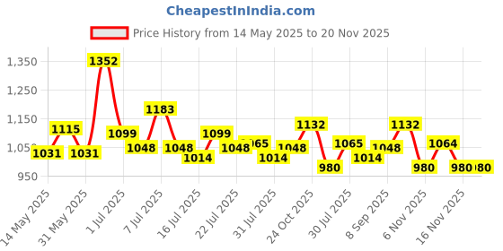flipkart.com metro Casual BrownClutch metro Price History Graph from 14 May 2025 to 19 Nov 2025