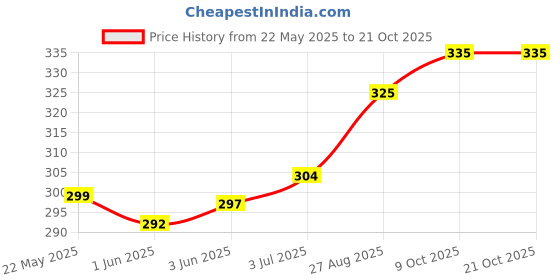 flipkart.com linus Casual BrownClutch linus Price History Graph from 22 May 2025 to 21 Oct 2025