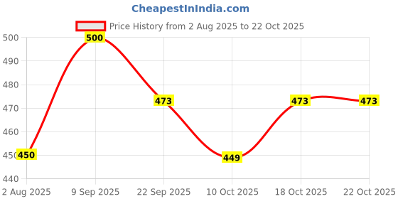 flipkart.com houseofcommon Casual BrownClutch houseofcommon Price History Graph from 2 Aug 2025 to 21 Oct 2025