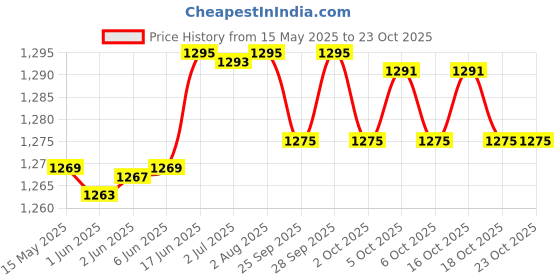flipkart.com hammonds flycatcher Casual BrownClutch hammonds flycatcher Price History Graph from 15 May 2025 to 21 Oct 2025
