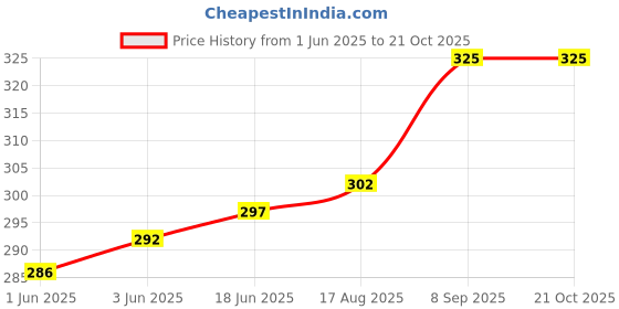 flipkart.com linus Casual BrownClutch linus Price History Graph from 1 Jun 2025 to 21 Oct 2025