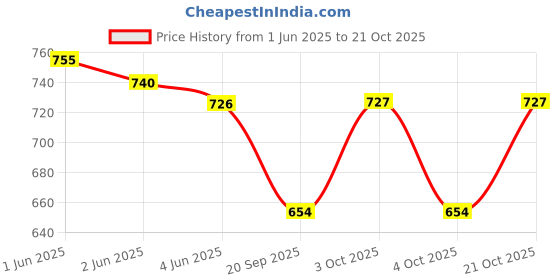 flipkart.com longing to buy Casual BrownClutch- Regular Size longing to buy Price History Graph from 1 Jun 2025 to 21 Oct 2025