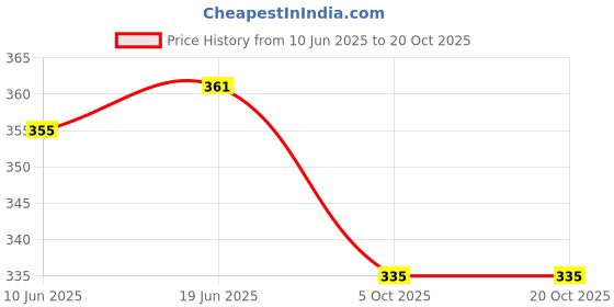 flipkart.com rahi trendz Casual Butterfly Sleeves Self Design Women Pink Top rahi trendz Price History Graph from 10 Jun 2025 to 20 Oct 2025