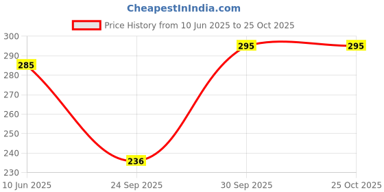 flipkart.com ausk Casual Cap Sleeves Self Design Women Black Top ausk Price History Graph from 10 Jun 2025 to 25 Oct 2025