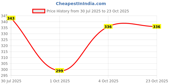 flipkart.com tokyo talkies Casual Cap Sleeves Solid Women Black Top tokyo talkies Price History Graph from 30 Jul 2025 to 22 Oct 2025