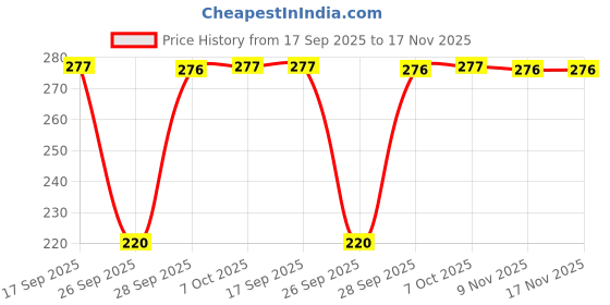 flipkart.com sollobell Casual Cap Sleeves Solid Women Grey Top sollobell Price History Graph from 17 Sep 2025 to 17 Nov 2025