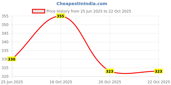 flipkart.com kinjo Casual Cap Sleeves Solid Women Pink Top kinjo Price History Graph from 25 Jun 2025 to 21 Oct 2025