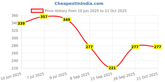 flipkart.com sollobell Casual Cape Sleeves Solid Women Grey Top sollobell Price History Graph from 10 Jun 2025 to 20 Oct 2025