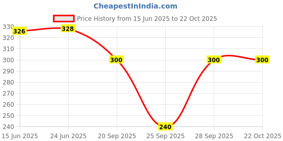 flipkart.com hsr Casual Cape Sleeves Striped Women Blue Top hsr Price History Graph from 15 Jun 2025 to 22 Oct 2025