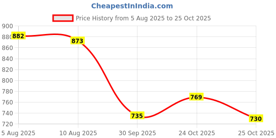 flipkart.com bersache casual Casuals For Men bersache Price History Graph from 5 Aug 2025 to 24 Oct 2025