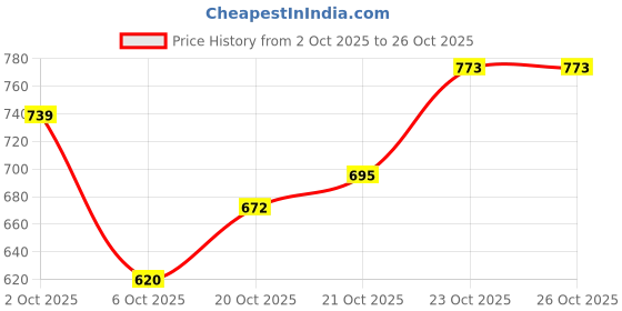 flipkart.com bersache casual Casuals For Men bersache Price History Graph from 2 Oct 2025 to 25 Oct 2025