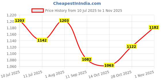 flipkart.com artklim Casual Cream Clutch artklim Price History Graph from 10 Jul 2025 to 1 Nov 2025