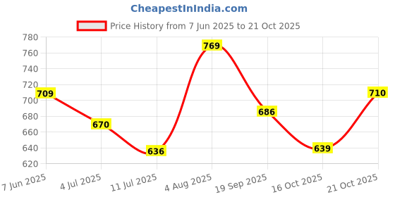 flipkart.com longing to buy Casual CreamClutch- Regular Size longing to buy Price History Graph from 7 Jun 2025 to 21 Oct 2025