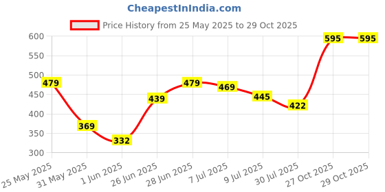 flipkart.com harpa Casual Cuffed Sleeves Floral Print Women Multicolor Top harpa Price History Graph from 25 May 2025 to 29 Oct 2025