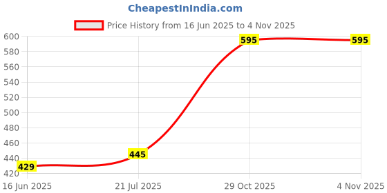 flipkart.com harpa Casual Cuffed Sleeves Floral Print Women Multicolor Top harpa Price History Graph from 16 Jun 2025 to 2 Nov 2025