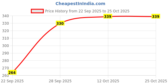 flipkart.com kavisaa Casual Cuffed Sleeves Printed Women Blue, White Top kavisaa Price History Graph from 22 Sep 2025 to 25 Oct 2025