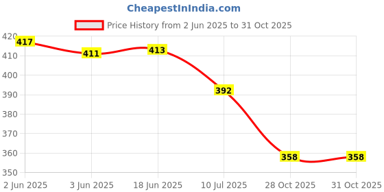 flipkart.com gg style Casual Cuffed Sleeves Printed Women Light Green Top gg style Price History Graph from 2 Jun 2025 to 31 Oct 2025