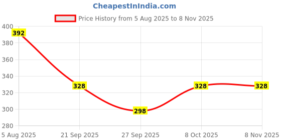 flipkart.com gg style Casual Cuffed Sleeves Printed Women Light Green Top gg style Price History Graph from 5 Aug 2025 to 7 Nov 2025