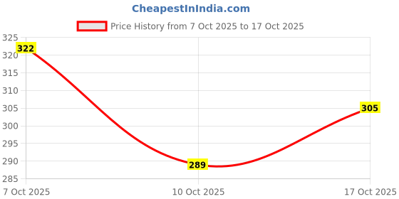 flipkart.com pranali Casual Cuffed Sleeves Printed Women White Top pranali Price History Graph from 7 Oct 2025 to 17 Oct 2025