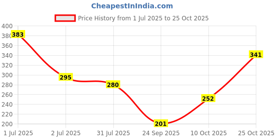 flipkart.com tokyo talkies Casual Cuffed Sleeves Self Design Women Green Top tokyo talkies Price History Graph from 1 Jul 2025 to 25 Oct 2025