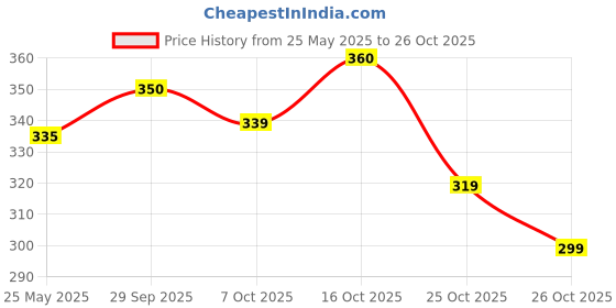 flipkart.com vogue nation Casual Cuffed Sleeves Solid Women Dark Green Top vogue nation Price History Graph from 25 May 2025 to 26 Oct 2025