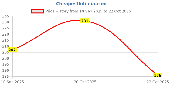 flipkart.com style ganga Casual Cuffed Sleeves Solid Women Maroon Top style ganga Price History Graph from 10 Sep 2025 to 20 Oct 2025