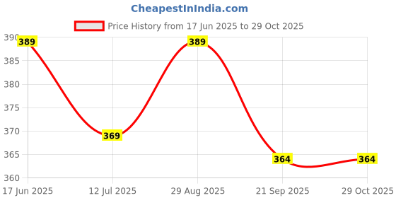 flipkart.com gg style Casual Cuffed Sleeves Solid Women Multicolor Top gg style Price History Graph from 17 Jun 2025 to 29 Oct 2025