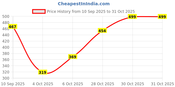 flipkart.com rare Casual Cuffed Sleeves Solid Women White, Black Top rare Price History Graph from 10 Sep 2025 to 30 Oct 2025
