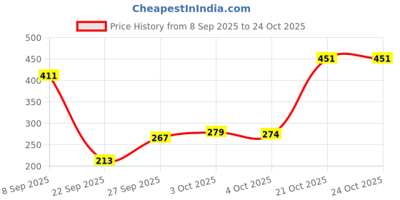 flipkart.com curvy closet Casual Cutout Solid Women Black Top curvy closet Price History Graph from 8 Sep 2025 to 21 Oct 2025