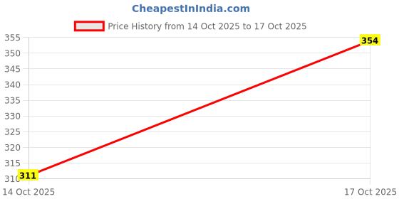 flipkart.com moonwalk Casual Ethnic Dailywear 39-Euro, 25.5 CM Bellies For Women moonwalk Price History Graph from 14 Oct 2025 to 17 Oct 2025